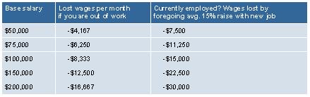 costs of unemployment